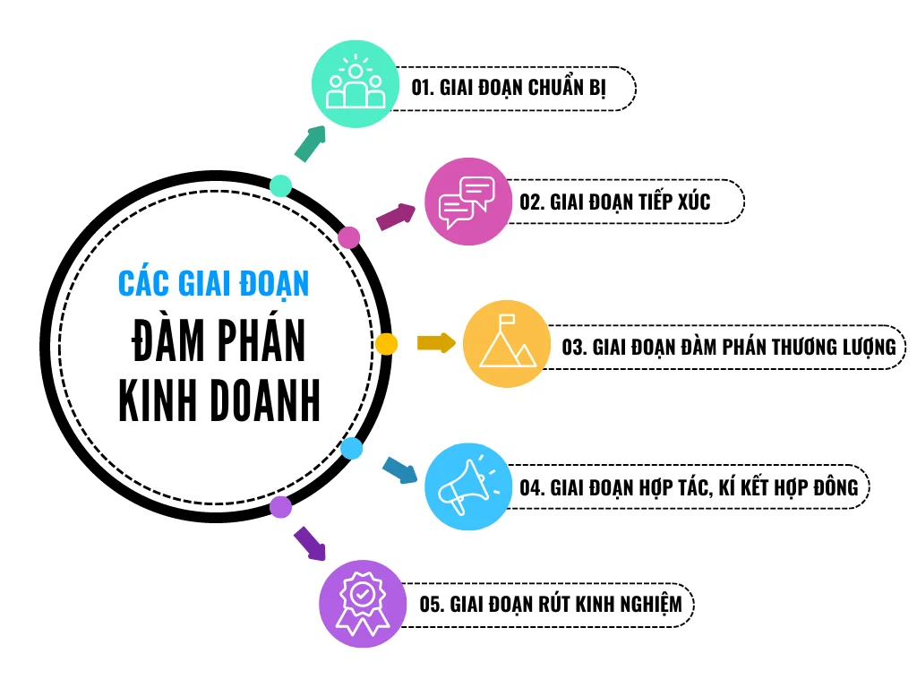 nghệ thuật đàm phán và thương lượng