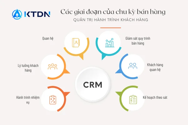 Tìm Hiểu Về CRM: Định Nghĩa CRM Và Quy Trình Triển Khai