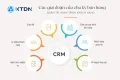 Tìm Hiểu Về CRM: Định Nghĩa CRM Và Quy Trình Triển Khai