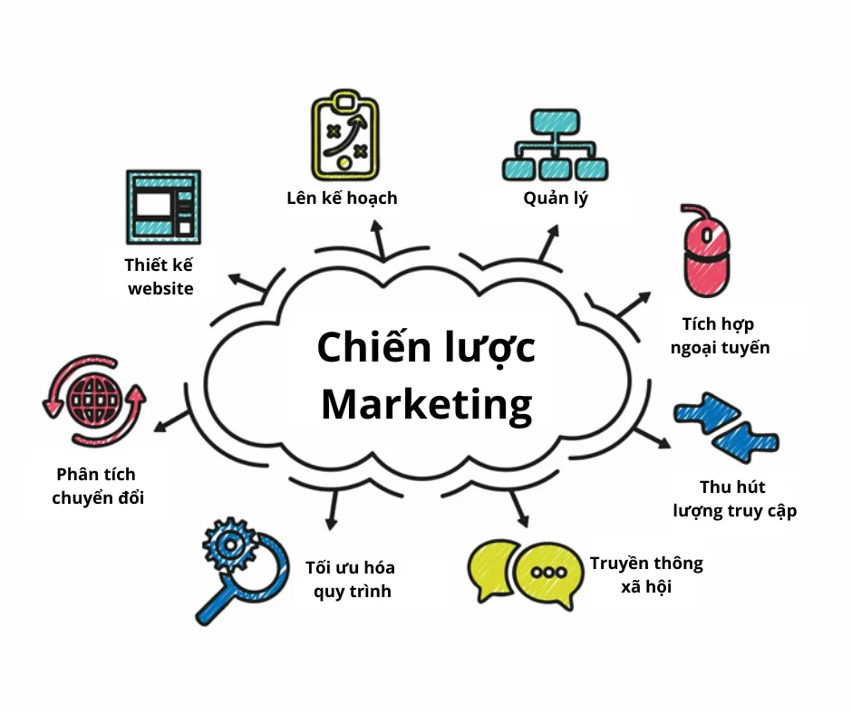 Chiến lược marketing